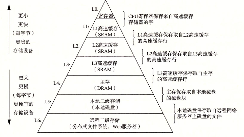 存储器层次结构