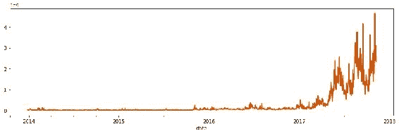 Activity 3 – Exploring the Bitcoin Dataset and Preparing Data for Model