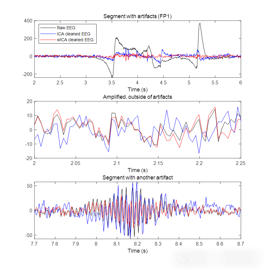 一种基于小波域的增强独立分量分析方法（MATLAB）