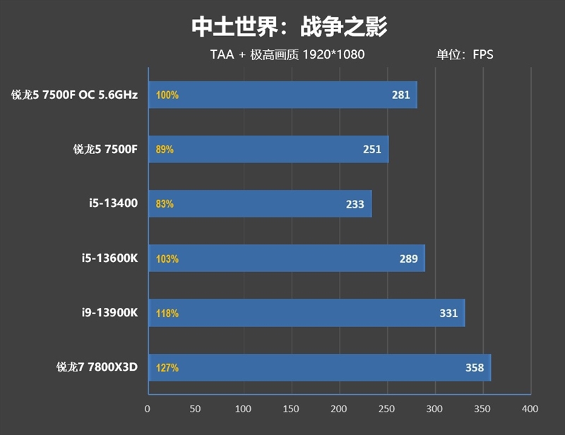 2000元以内で最も付加価値の高いゲームプロセッサ！ Ryzen 5 7500F 最初のレビュー：i5-13600K に接続する簡単なオーバークロック 5.6GHz ゲーム