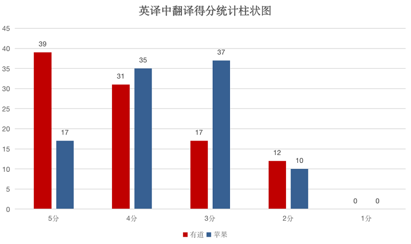 iOS15上线图片翻译功能，能取代专业翻译软件吗？