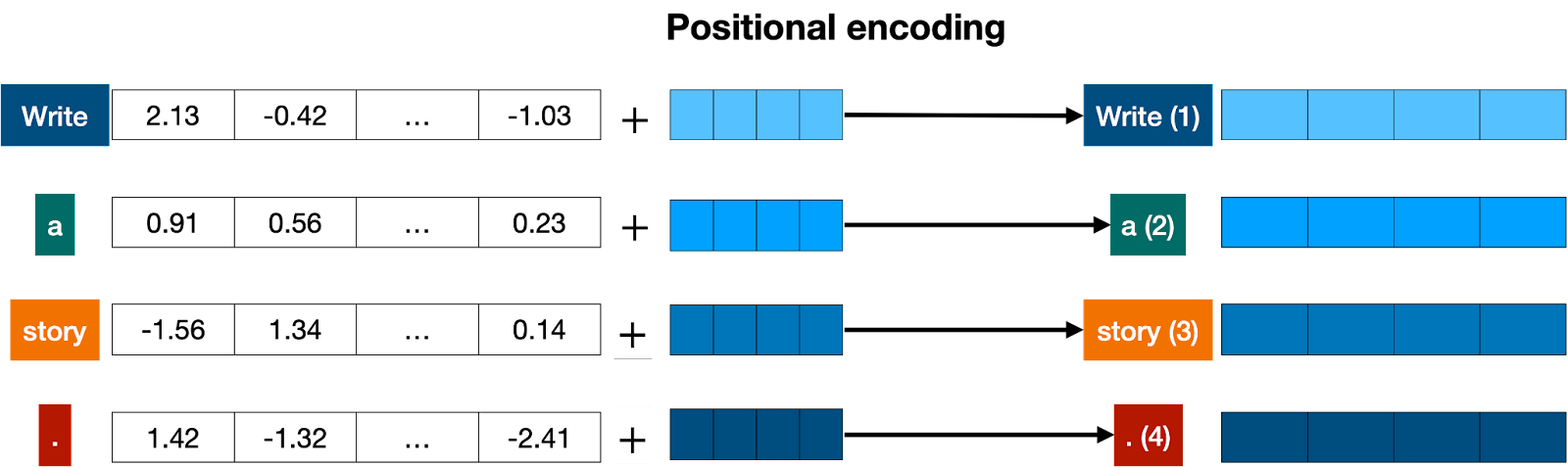 positional-encoding