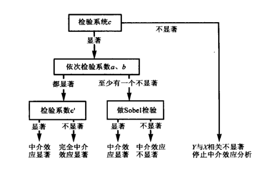 Stata:中介效应理论及sgmediation命令做sobel检验