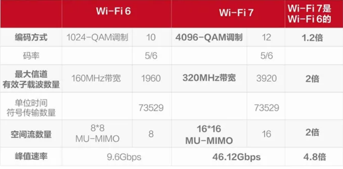 干货 | WIFI7和WIFI6区别简单介绍