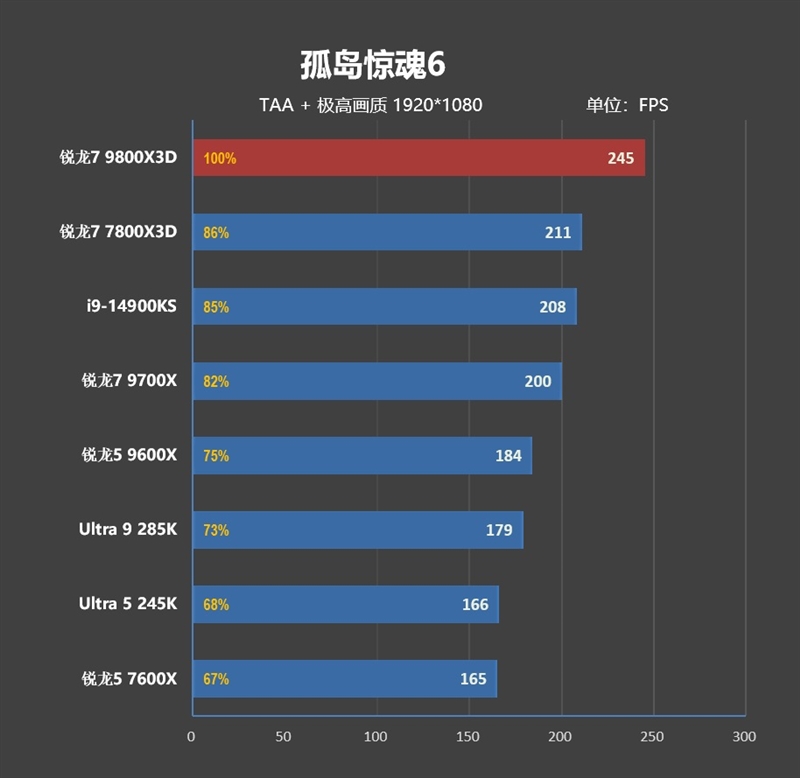 第一款让RTX 4090成为瓶颈的处理器！锐龙7 9800X3D首发评测：网游性能断崖式领先