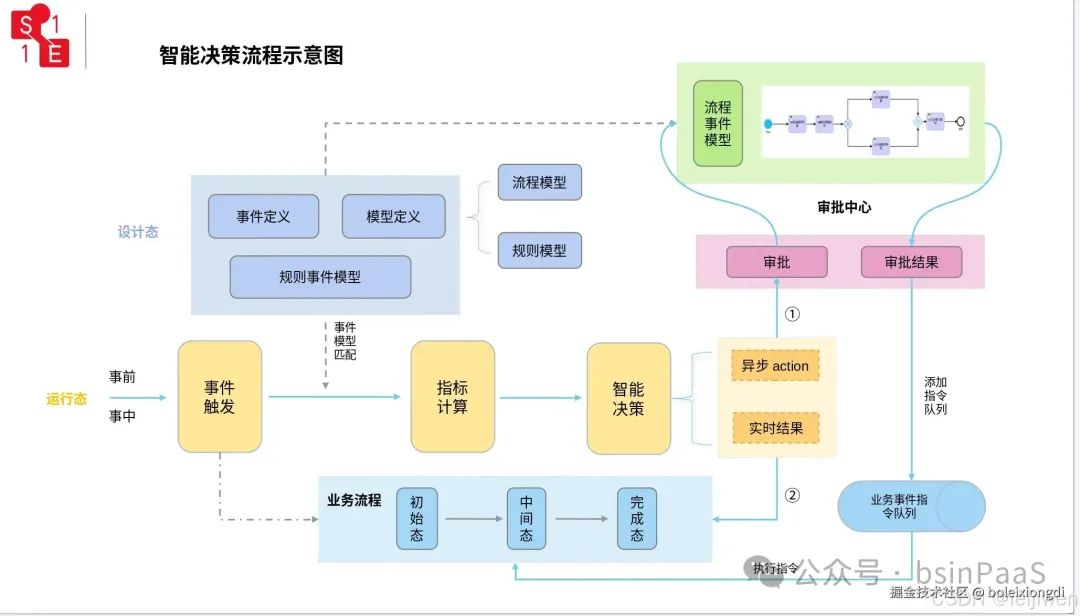 基于drools和flowable实现的智能决策引擎