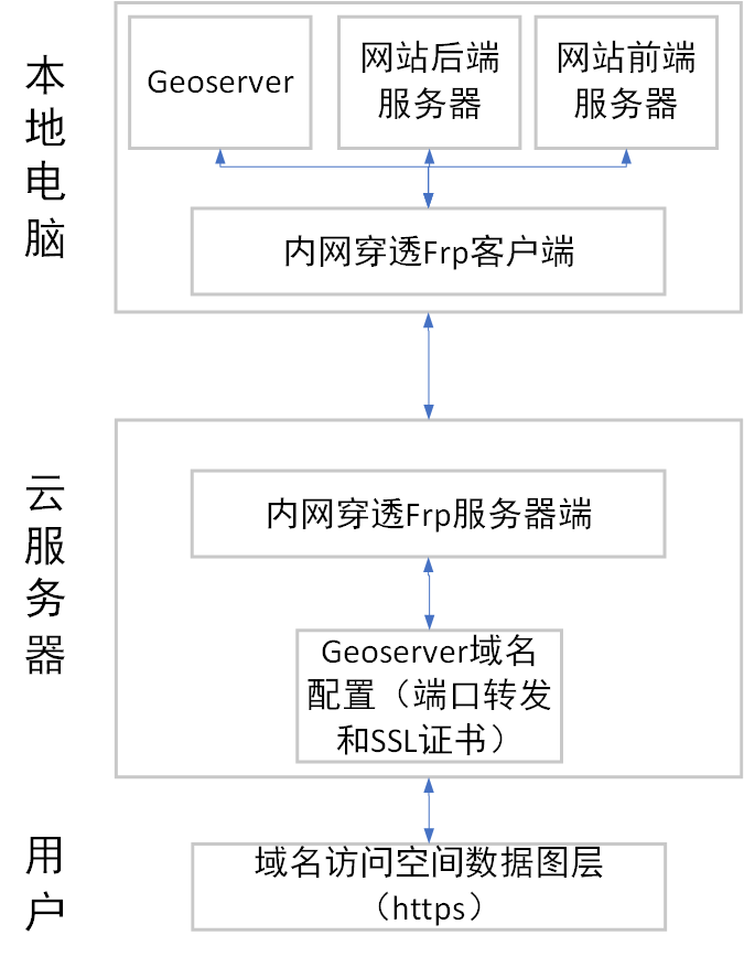 流程图