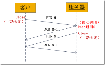 TCP连接的状态详解以及故障排查（四）