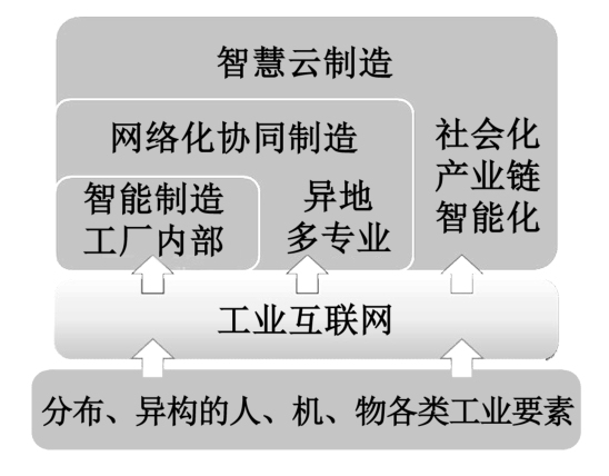 智慧云制造,智能制造,工业互联网