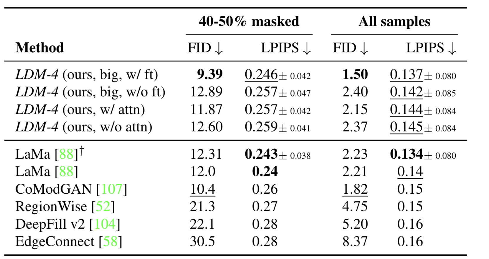 Table 7. Comparison of inpainting performance on 30k crops of size 512 × 512 from test images of Places [108]