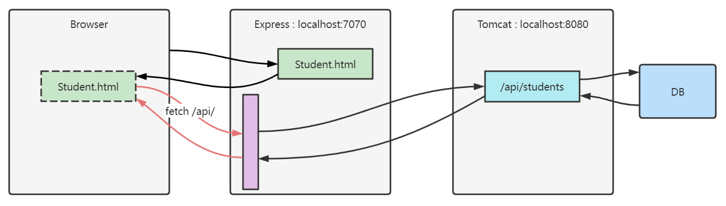 WEB前端10- Fetch API(同步/异步/跨域处理)