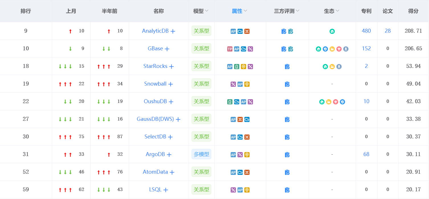 Teradata退出中国，您可以相信中国数据库！