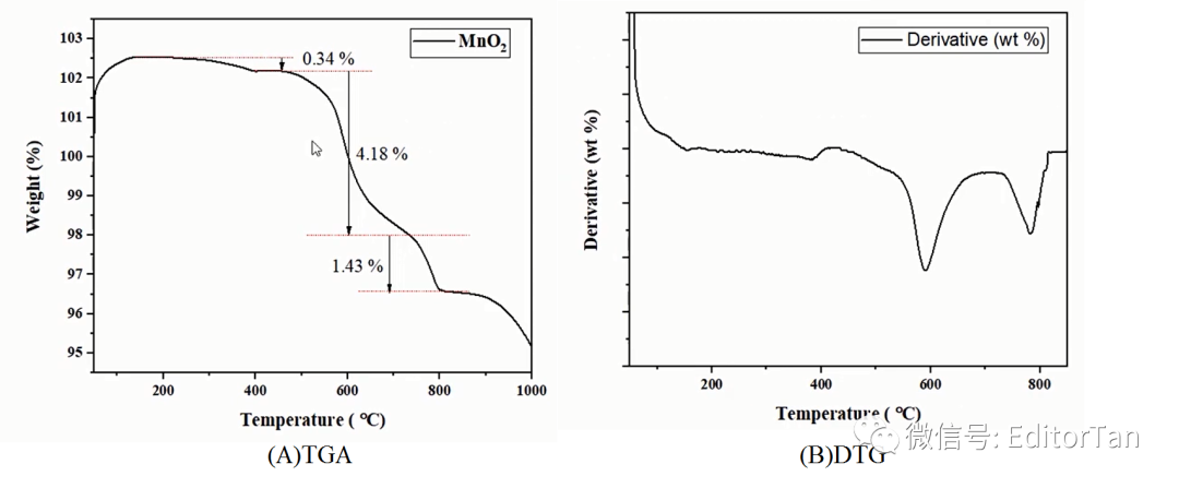 图谱分析_热重图谱分析之用origin搞定tga和dtg分析