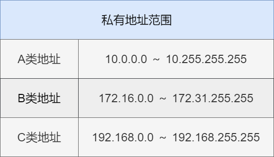 私有地址范围