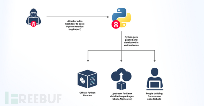 GitHub 令牌泄漏， Python 核心资源库面临潜在攻击