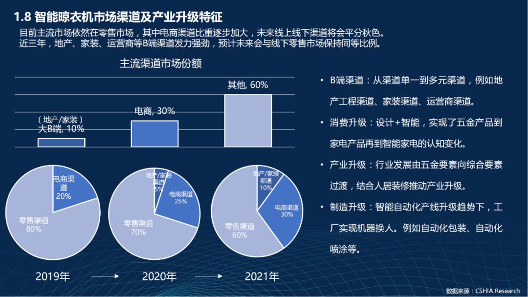 智能晾衣机调研头部品牌格局初步形成前三强占据33份额