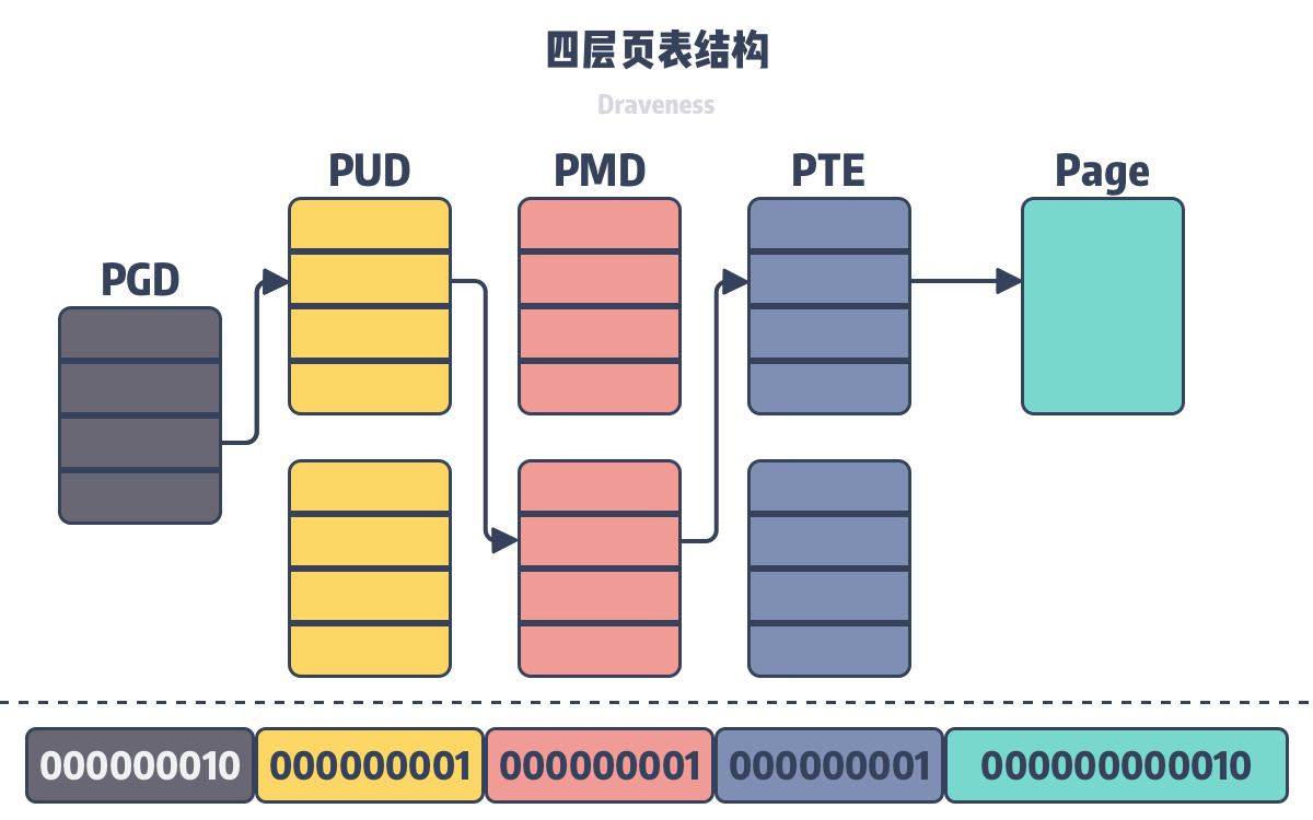 four-level-page-tables