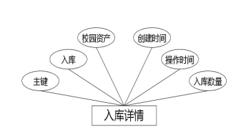 C:\Users\Administrator\Desktop\img\xiaoyuanzichan\入库详情.jpg