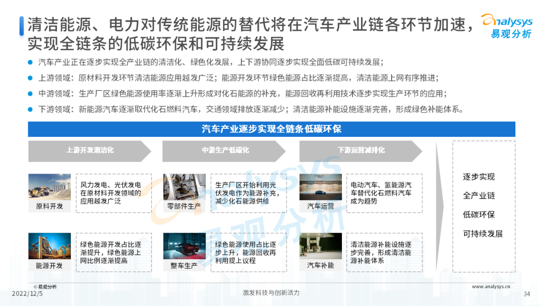 2022年双碳背景下汽车行业发展洞察