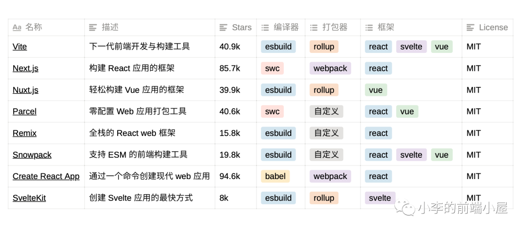 2022 年 JavaScript 开发工具的生态，你用的过时了吗？