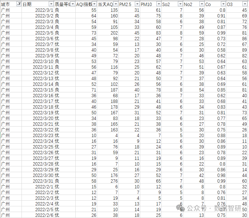 【数据分享】最新全国328个城市的气象数据（2013年-2022年）