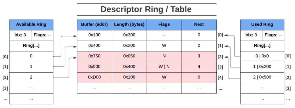  Virtio半虚拟化基本原理简介