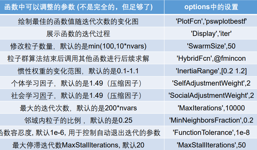 Particle Swarm Optimization粒子群算法