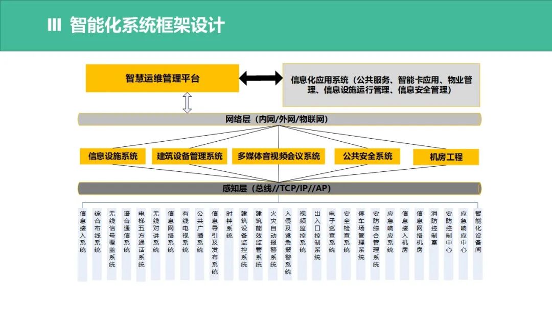 系统集成的系统架构图的相关的vsd素材一些智能化弱电系统架构图做
