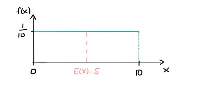 为什么使用累积分布函数处理后像素值会均匀分布_等待中的悖论：概率分布简介...