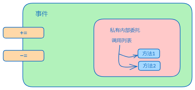 由浅入深理解C#中的事件