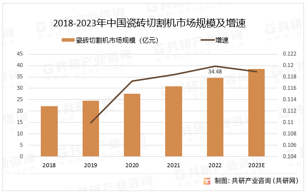 2018-2023年中国瓷砖切割机市场规模及增速