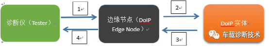 DoIP---车载以太网诊断方面边缘节点的路由策略分析