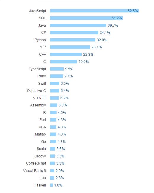 程序员薪酬待遇大调查：学哪种语言的最赚钱？