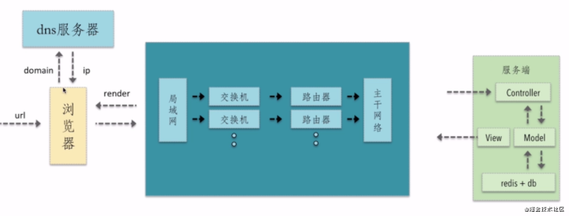 面试官一上来就问我Chrome底层原理和HTTP协议（万字长文）第9张