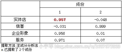 确定权重方法之一：主成分分析