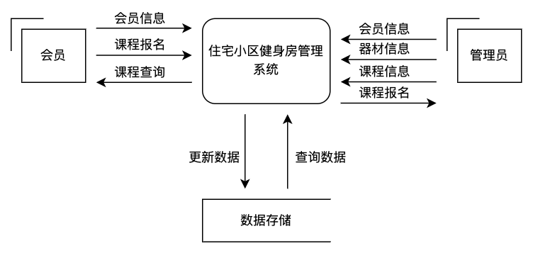 顶层数据流图