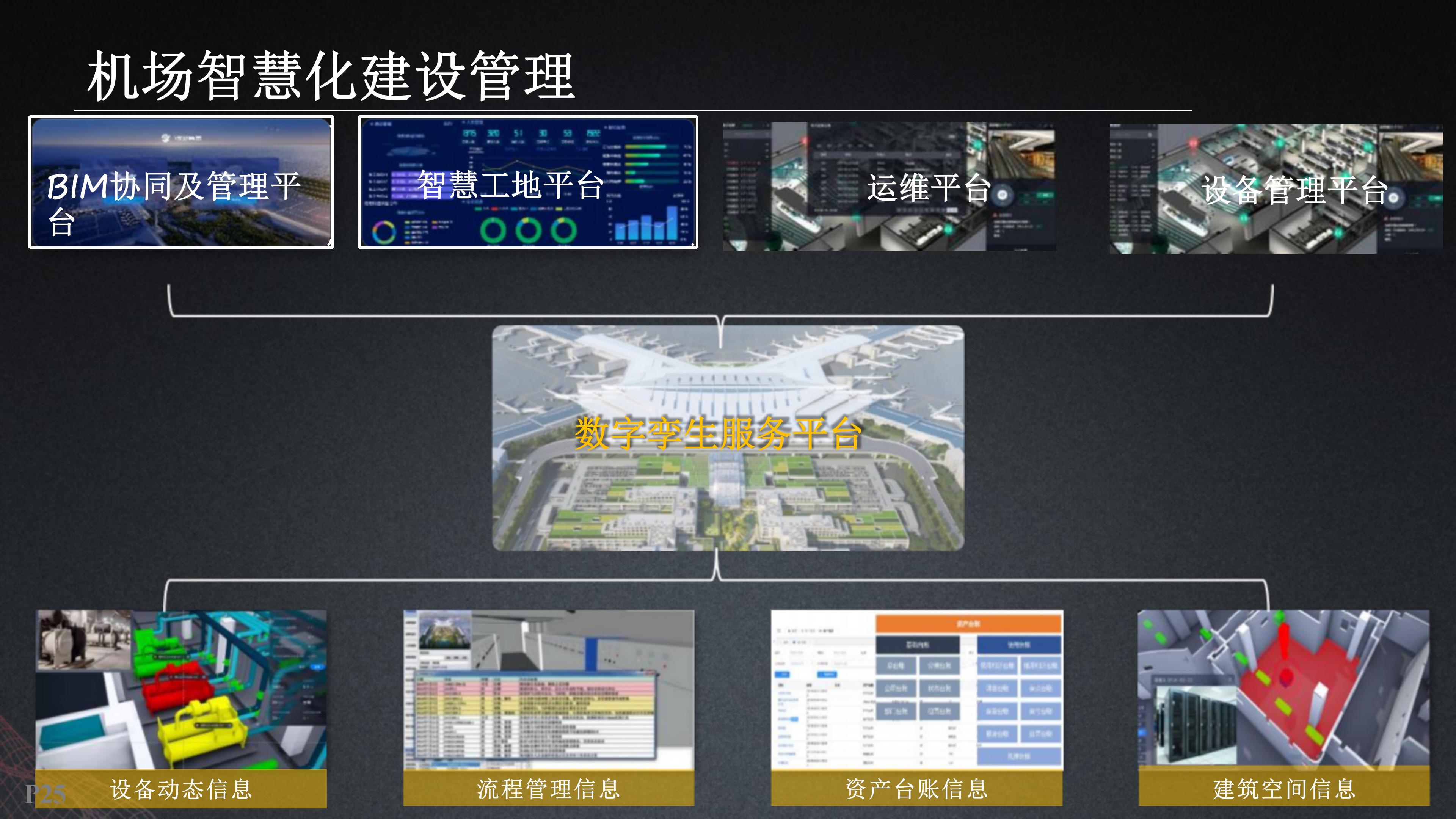 基于数字孪生智慧机场建设方案（53页PPT）_历史数据_23