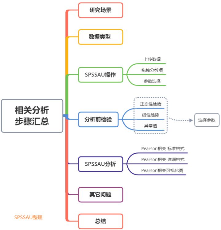 方差分析应满足三个条件_相关分析方法