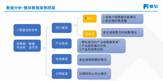 确定指标体系