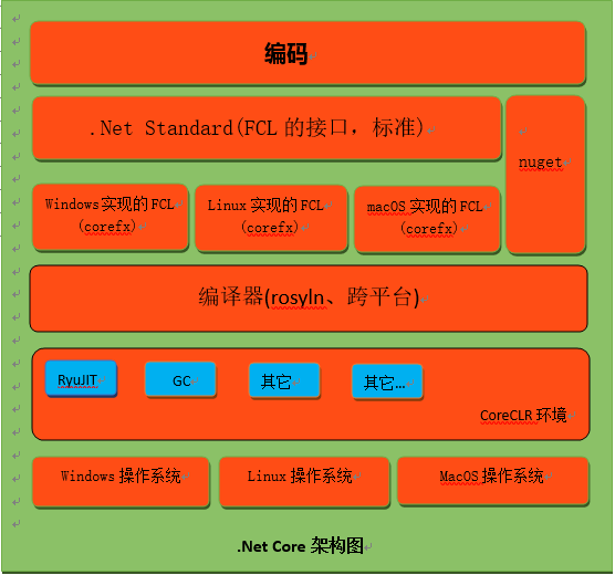 .net core特性及发展方向