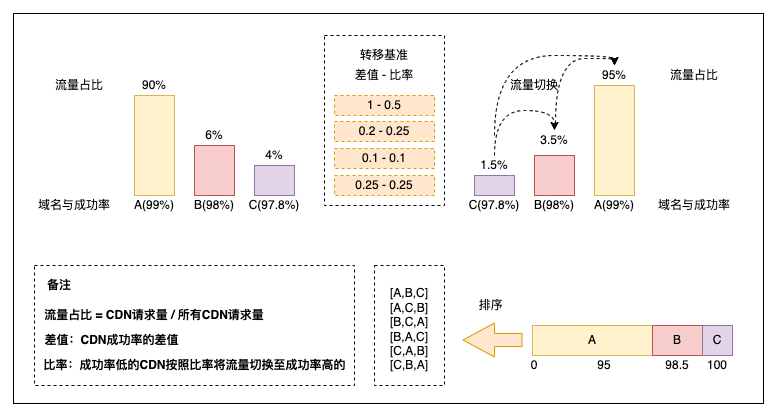 从0到1：美团端侧CDN容灾解决方案