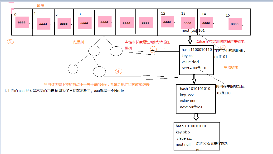 hashMap 底层原理+LinkedHashMap 底层原理+常见面试题