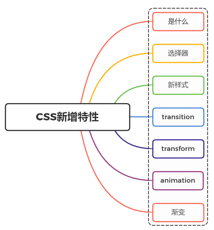 CSS3新增了哪些新特性？「终于解决」