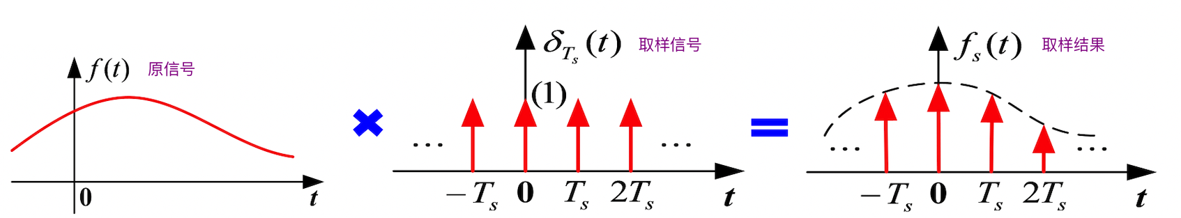 取样过程