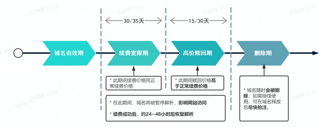 一文读懂域名注册