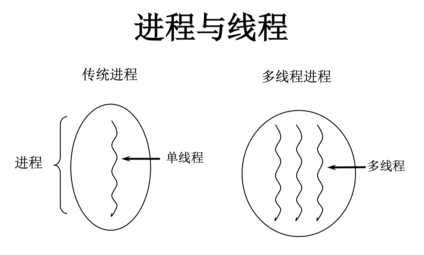 进程与线程