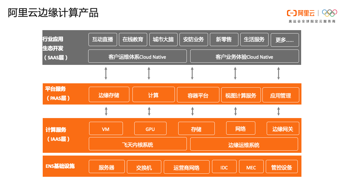 阿里云高级技术专家周哲：阿里云边缘云原生应用实践