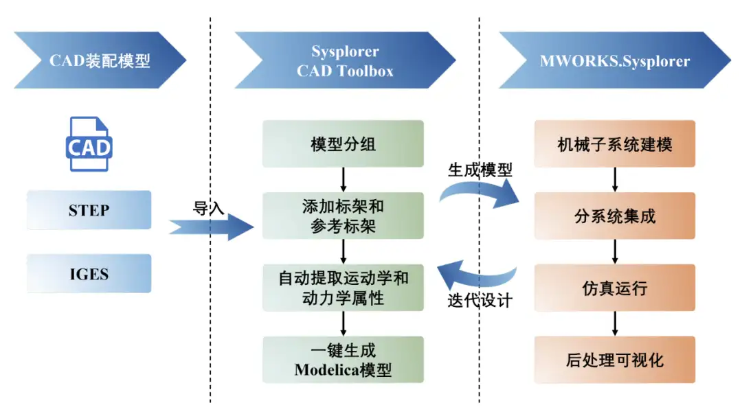 机械多体系统建模的三维可视化前处理器——Sysplorer CAD工具箱-CSDN博客