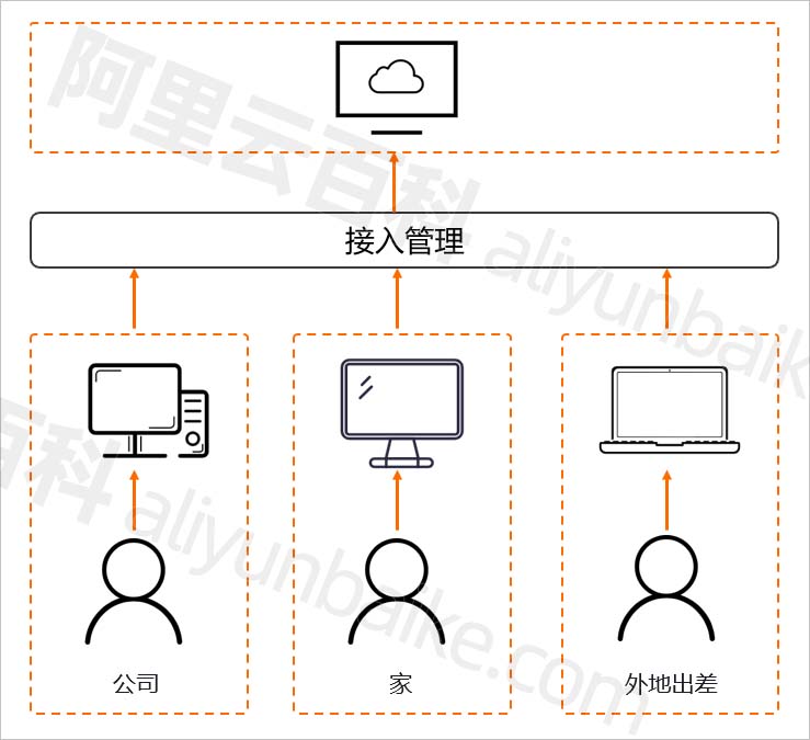 阿里云无影云电脑详细介绍_无影优势价格和使用