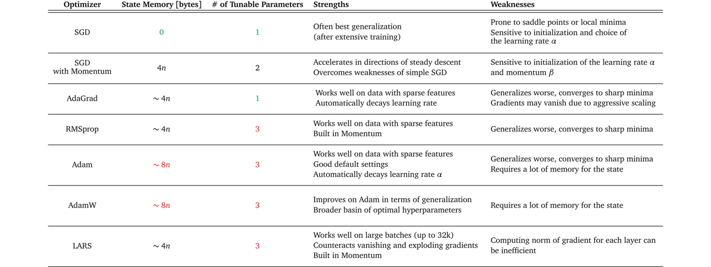 Summary of popular optimizers highlighting their strengths and weaknesses